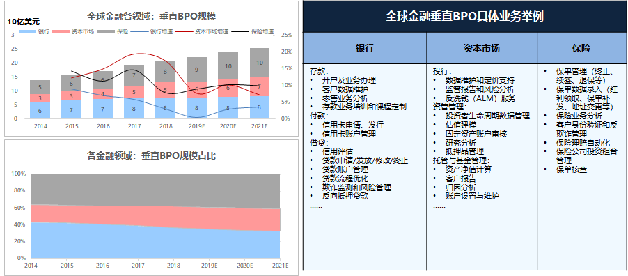 im电竞官网国内金融业务流程运营服务（BPO）简析(图4)