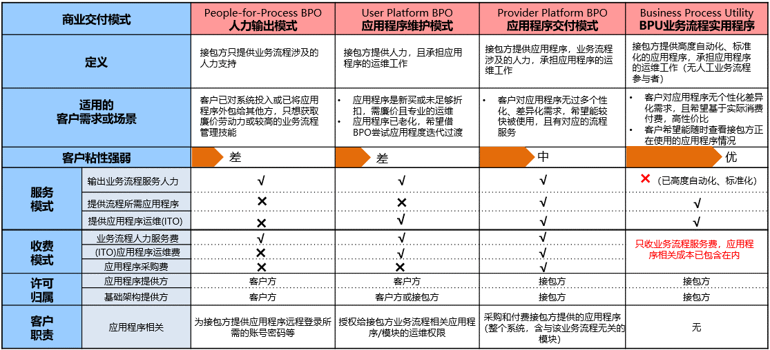 im电竞官网国内金融业务流程运营服务（BPO）简析(图5)