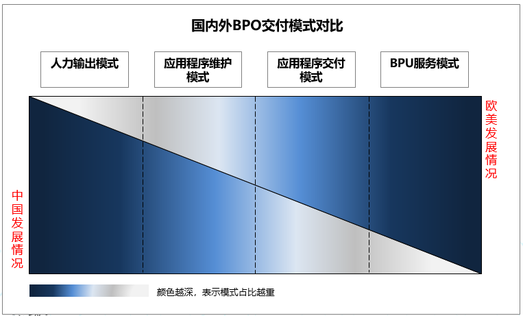 im电竞官网国内金融业务流程运营服务（BPO）简析(图6)