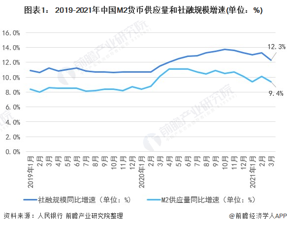 im电竞2021年中国金融市场发展现状与运行情况分析 货币政策稳字当头【组图】(图1)