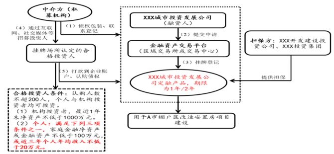 im电竞登录入口15号文后灰色地带的城投公司政信定融产品如何规范？(图1)