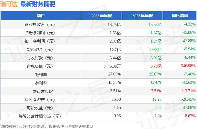 im电竞瑞可达（688800）2023年年报简析：净利润减4586%三费占比上升(图2)