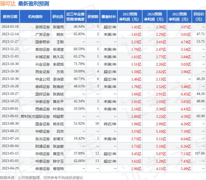 im电竞瑞可达（688800）2023年年报简析：净利润减4586%三费占比上升(图1)