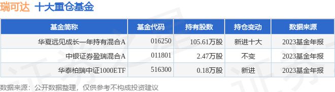 im电竞瑞可达（688800）2023年年报简析：净利润减4586%三费占比上升(图3)