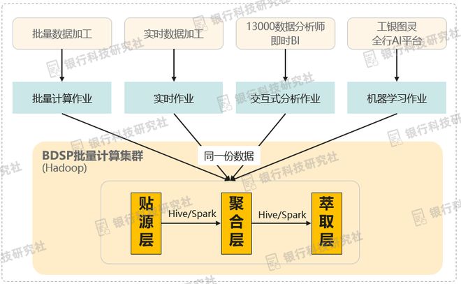 im电竞工商银行：全面拥抱开放生态的大数据体系支撑全行数字化转型(图4)