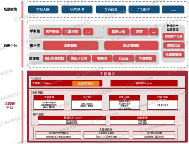 im电竞工商银行：全面拥抱开放生态的大数据体系支撑全行数字化转型(图5)