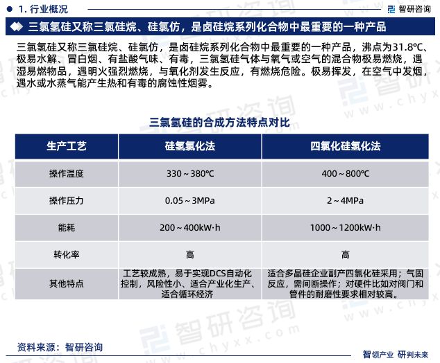 im电竞官方网站智研咨询—中国三氯氢硅行业市场运行态势分析报告（2024版）(图3)