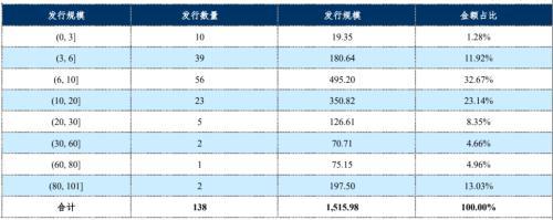 im电竞登录入口企业资产证券化产品报告(图5)