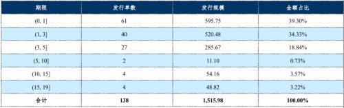 im电竞登录入口企业资产证券化产品报告(图6)