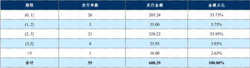 im电竞登录入口企业资产证券化产品报告(图13)