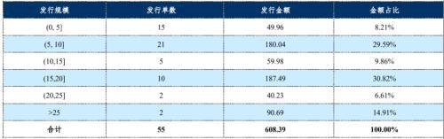 im电竞登录入口企业资产证券化产品报告(图12)