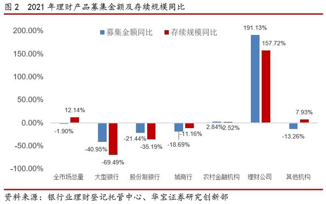 im电竞2021银行理财年度报告(图3)