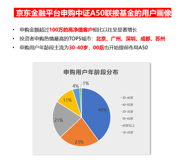 im电竞官网最后倒计时！中证A50ETF申购火热京东金融有用户买入百万