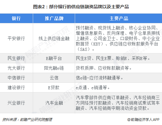 im电竞官方网站2018年供应链金融行业产品发展现状与市场趋势分析 未来需加大产(图2)