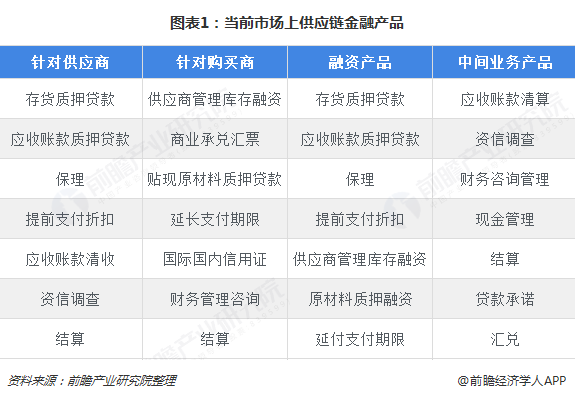 im电竞官方网站2018年供应链金融行业产品发展现状与市场趋势分析 未来需加大产