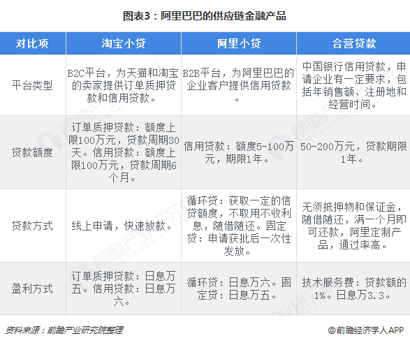 im电竞官方网站2018年供应链金融行业产品发展现状与市场趋势分析 未来需加大产(图3)