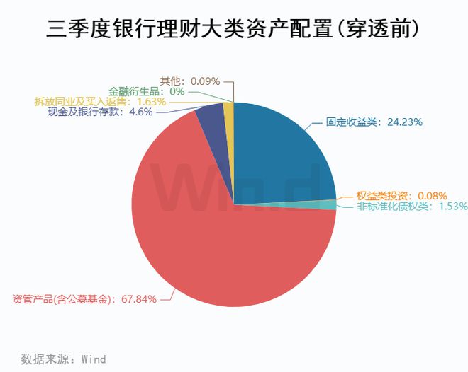 im电竞登录入口Wind三季度银行理财资产配置分析(图1)