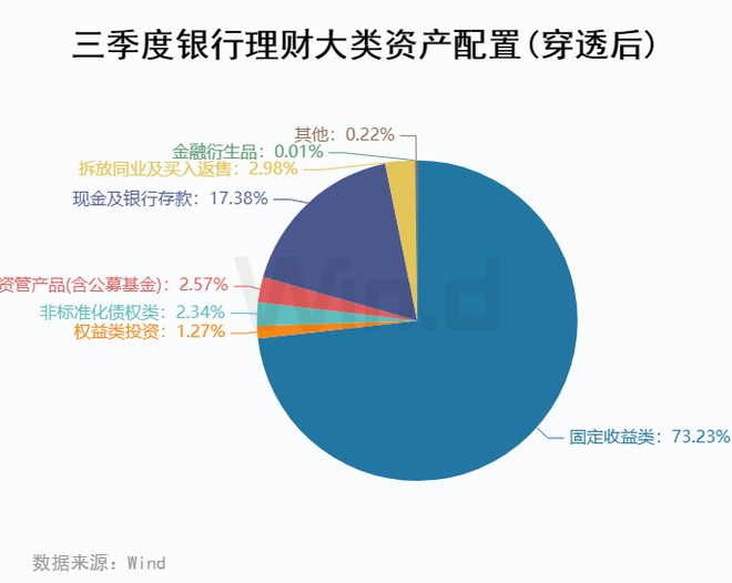 im电竞登录入口Wind三季度银行理财资产配置分析(图2)