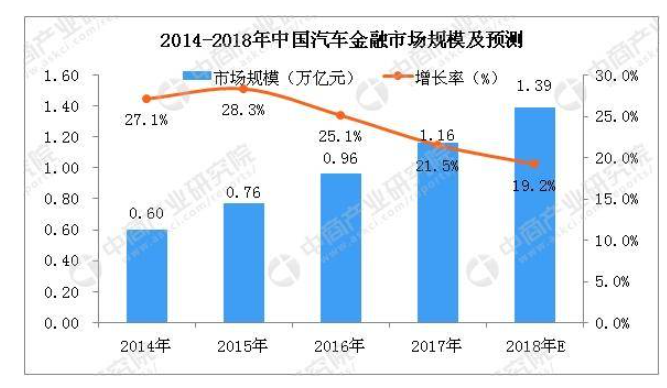 im电竞汽车金融行业：2018年市场规模将达139万亿元(图2)