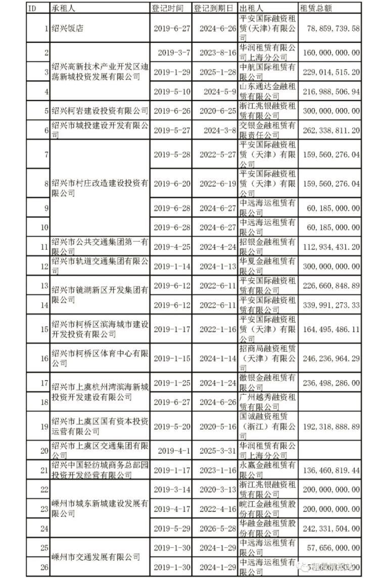 im电竞官网2019年上半年绍兴市48笔政信类融资租赁项目分析(图1)