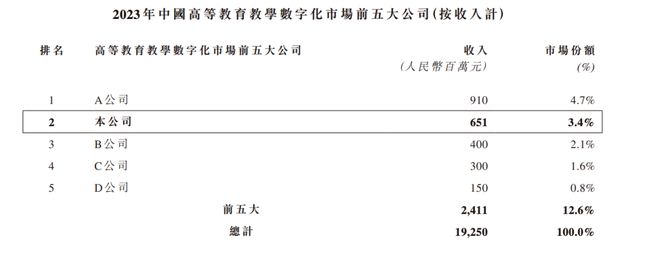 im电竞官网这家高校教学数字化解决方案提供商拟港股IPO新浪、百度均持股超10%(图6)