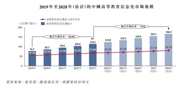 im电竞官网这家高校教学数字化解决方案提供商拟港股IPO新浪、百度均持股超10%(图4)