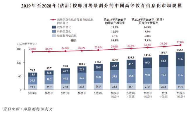 im电竞官网这家高校教学数字化解决方案提供商拟港股IPO新浪、百度均持股超10%(图5)