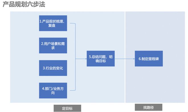 im电竞登录入口产品规划六步法(图3)