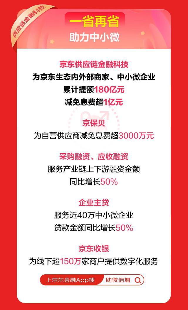 im电竞京东供应链金融科技618战报：为中小微企业累计提额180亿元、息费减免超(图1)