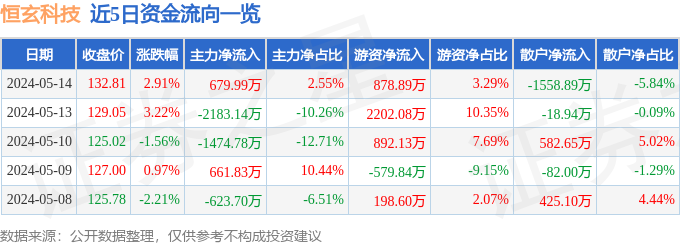 im电竞官方网站恒玄科技（688608）5月14日主力资金净买入67999万元(图1)