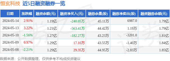 im电竞官方网站恒玄科技（688608）5月14日主力资金净买入67999万元(图2)