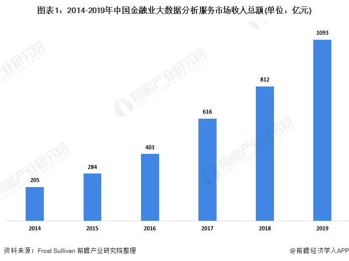 im电竞官方网站2020年中国金融服务大数据行业市场现状及竞争格局分析 客户生命