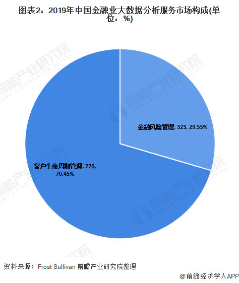 im电竞官方网站2020年中国金融服务大数据行业市场现状及竞争格局分析 客户生命(图2)
