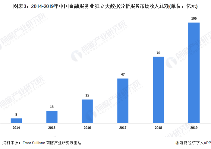 im电竞官方网站2020年中国金融服务大数据行业市场现状及竞争格局分析 客户生命(图3)