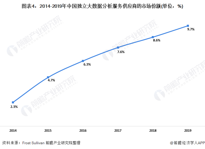 im电竞官方网站2020年中国金融服务大数据行业市场现状及竞争格局分析 客户生命(图4)