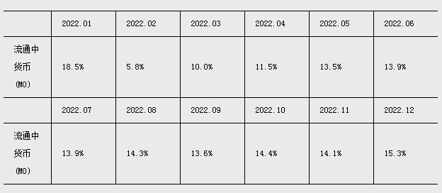 im电竞官方网站2022年金融统计数据报告(图1)