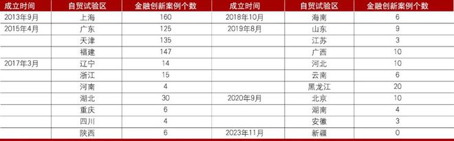 im电竞官方网站我国自贸试验区金融创新案例评述