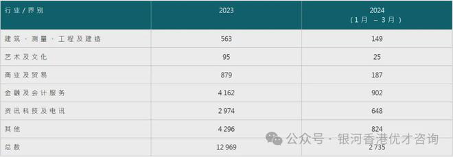 im电竞登录入口香港优才计划2024第一季度获批数据明细公布还未申请的注意了！(图2)