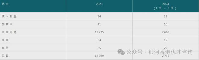 im电竞登录入口香港优才计划2024第一季度获批数据明细公布还未申请的注意了！(图5)