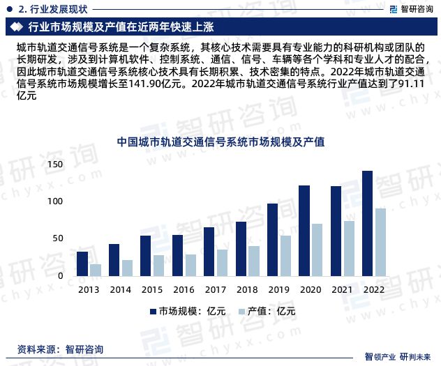 im电竞官网中国城市轨道交通信号系统行业市场投资前景分析报告—智研咨询(图4)