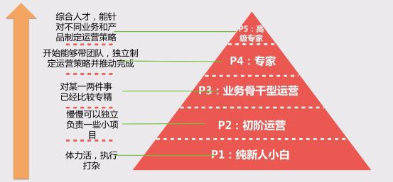 im电竞官方网站干货 你真的知道什么是运营吗(图3)