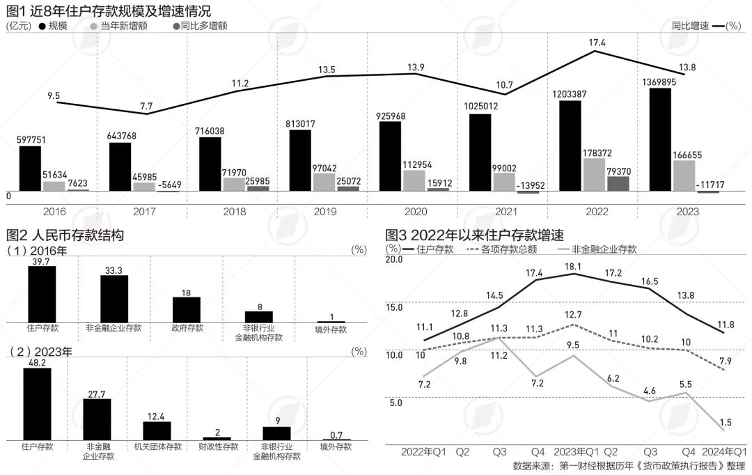 im电竞官网居民存款余额8年增长超一倍意味着什么？