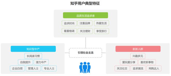 im电竞官方网站知乎产品运营分析：社区与内容向左还是向右都是难题(图4)