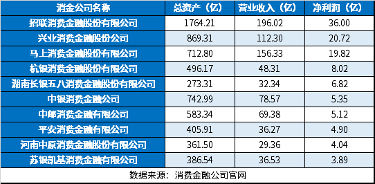 im电竞十大消费金融公司排名 前十持牌消费金融公司大盘点(图1)