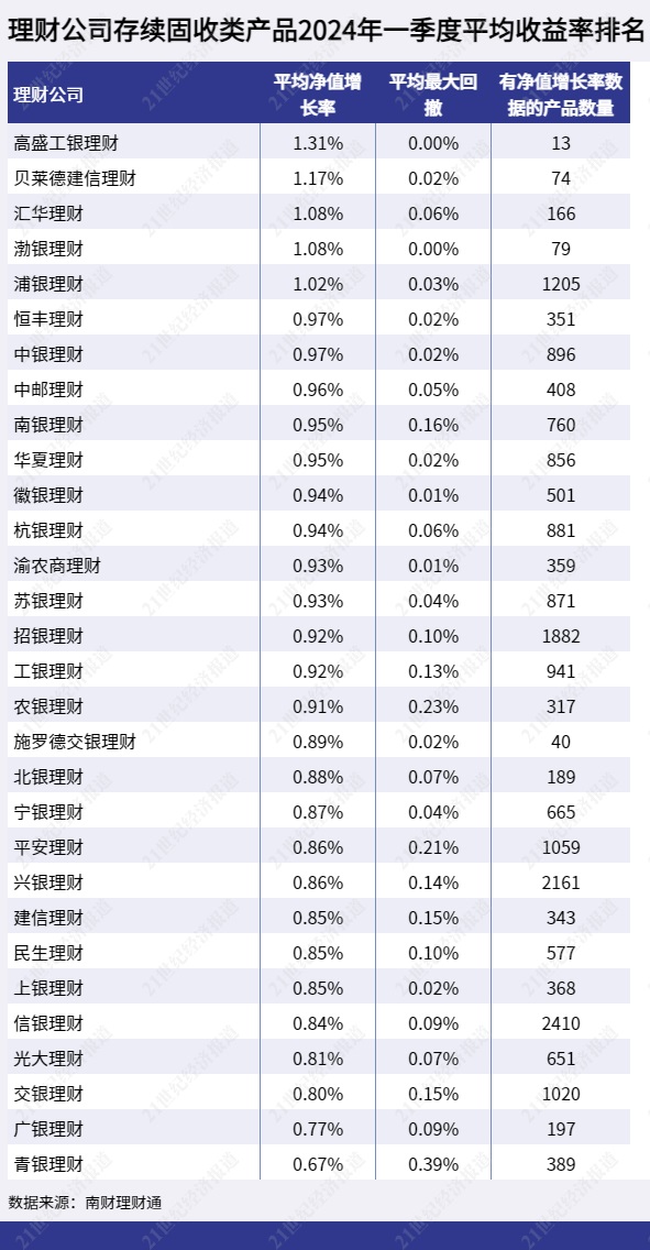 im电竞登录入口理财公司一季度表现：固收类合资公司异军突起混合类宁银居前权益类招(图1)