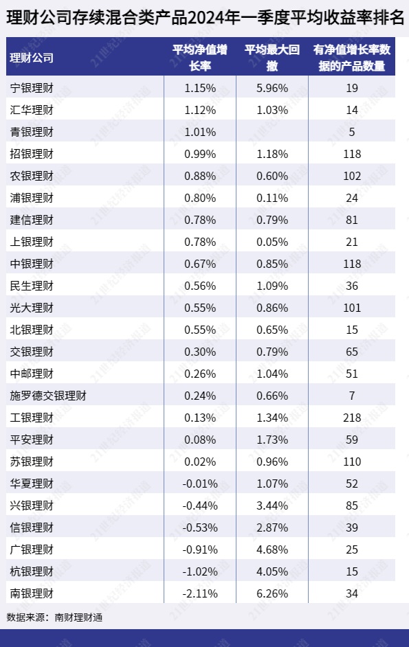 im电竞登录入口理财公司一季度表现：固收类合资公司异军突起混合类宁银居前权益类招(图2)