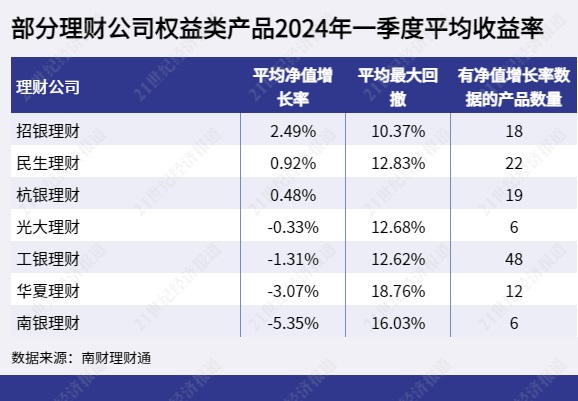 im电竞登录入口理财公司一季度表现：固收类合资公司异军突起混合类宁银居前权益类招(图3)