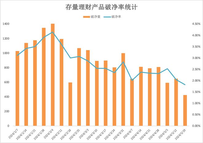 im电竞登录入口理财周报｜含权理财产品发行回暖破净率降至年内新低(图3)