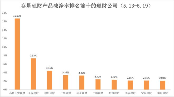 im电竞登录入口理财周报｜含权理财产品发行回暖破净率降至年内新低(图4)