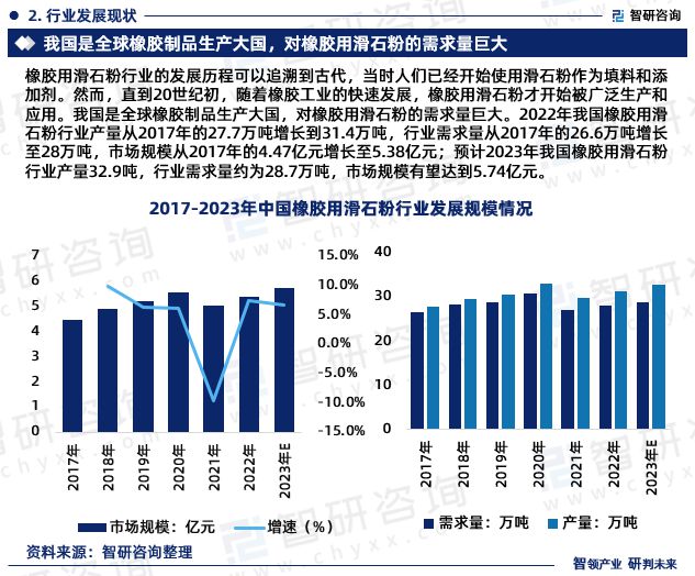 im电竞官网中国橡胶用滑石粉行业市场分析及投资前景预测报告—智研咨询发布(图4)